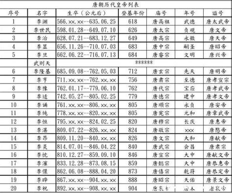 唐代年表|唐朝年号